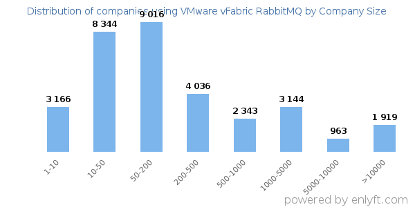 Companies using VMware vFabric RabbitMQ, by size (number of employees)