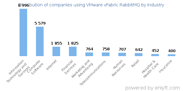 Companies using VMware vFabric RabbitMQ - Distribution by industry
