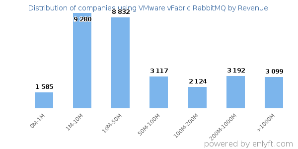VMware vFabric RabbitMQ clients - distribution by company revenue