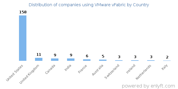 VMware vFabric customers by country