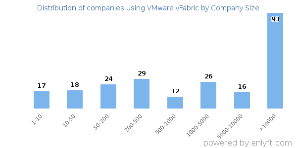 Companies using VMware vFabric, by size (number of employees)