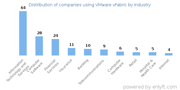 Companies using VMware vFabric - Distribution by industry