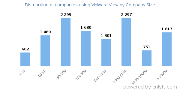 Companies using VMware View, by size (number of employees)