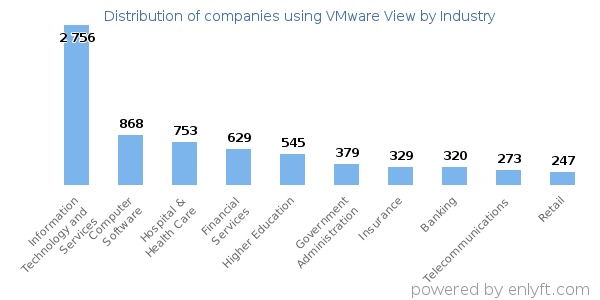 Companies using VMware View - Distribution by industry