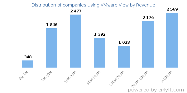 VMware View clients - distribution by company revenue