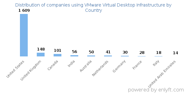 VMware Virtual Desktop Infrastructure customers by country