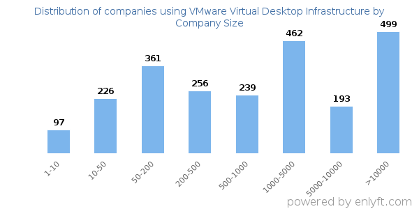 Companies using VMware Virtual Desktop Infrastructure, by size (number of employees)