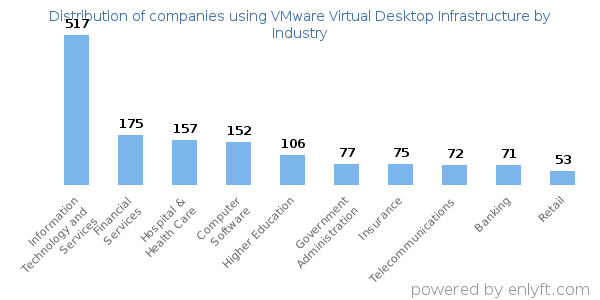 Companies using VMware Virtual Desktop Infrastructure - Distribution by industry