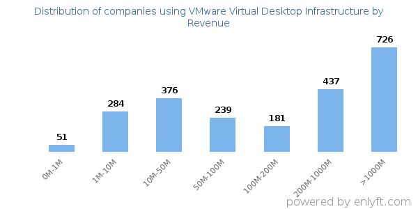 VMware Virtual Desktop Infrastructure clients - distribution by company revenue