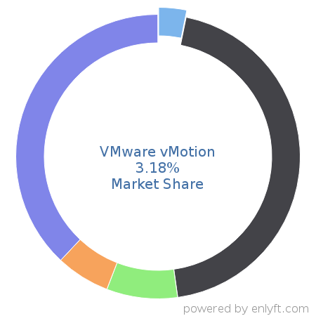 VMware vMotion market share in Virtualization Management Software is about 3.18%