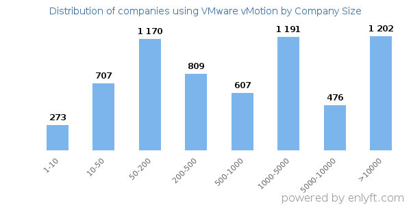 Companies using VMware vMotion, by size (number of employees)