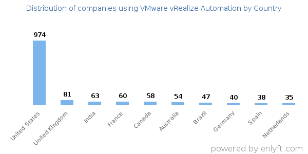 VMware vRealize Automation customers by country