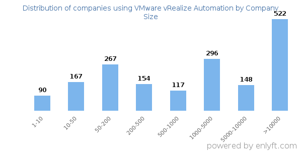 Companies using VMware vRealize Automation, by size (number of employees)
