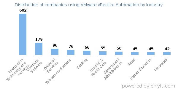Companies using VMware vRealize Automation - Distribution by industry
