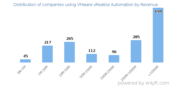 VMware vRealize Automation clients - distribution by company revenue