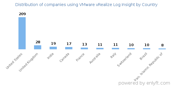 VMware vRealize Log Insight customers by country