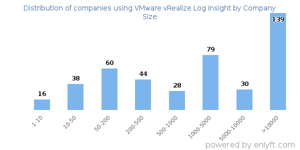 Companies using VMware vRealize Log Insight, by size (number of employees)