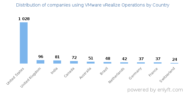 VMware vRealize Operations customers by country