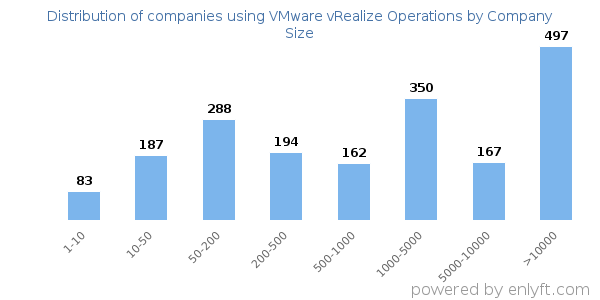 Companies using VMware vRealize Operations, by size (number of employees)
