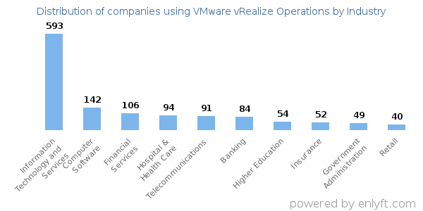 Companies using VMware vRealize Operations - Distribution by industry