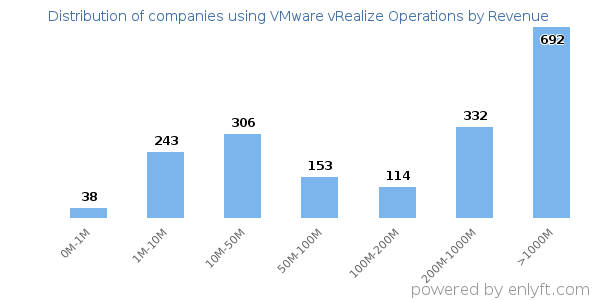 VMware vRealize Operations clients - distribution by company revenue