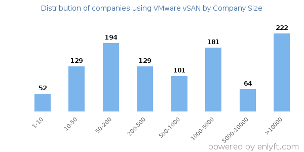 Companies using VMware vSAN, by size (number of employees)