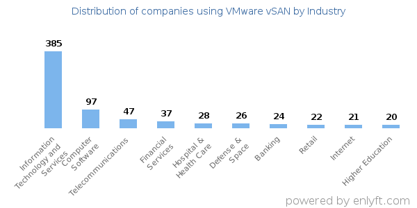 Companies using VMware vSAN - Distribution by industry
