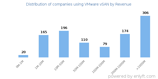 VMware vSAN clients - distribution by company revenue