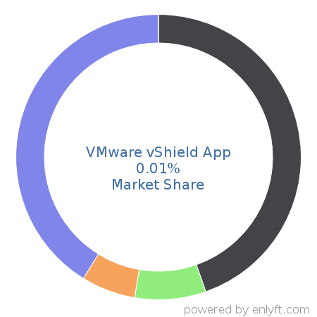VMware vShield App market share in Virtualization Management Software is about 0.01%