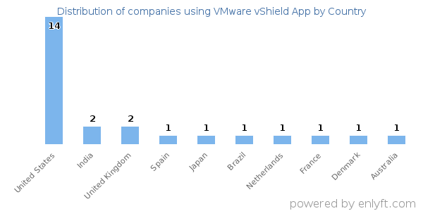 VMware vShield App customers by country