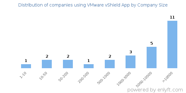 Companies using VMware vShield App, by size (number of employees)