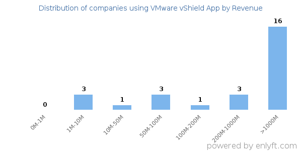 VMware vShield App clients - distribution by company revenue
