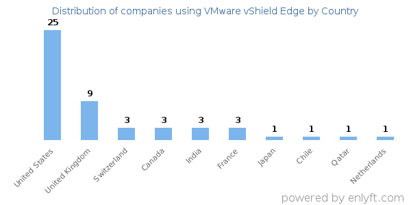VMware vShield Edge customers by country