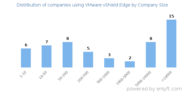 Companies using VMware vShield Edge, by size (number of employees)
