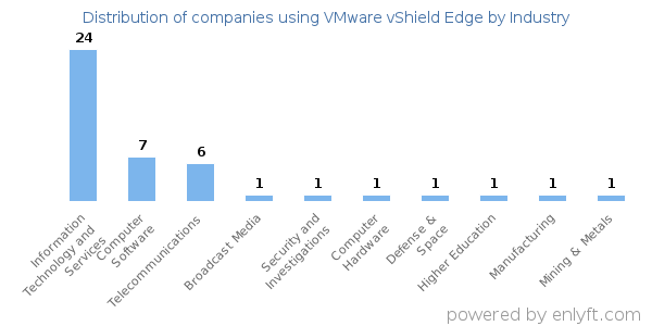 Companies using VMware vShield Edge - Distribution by industry