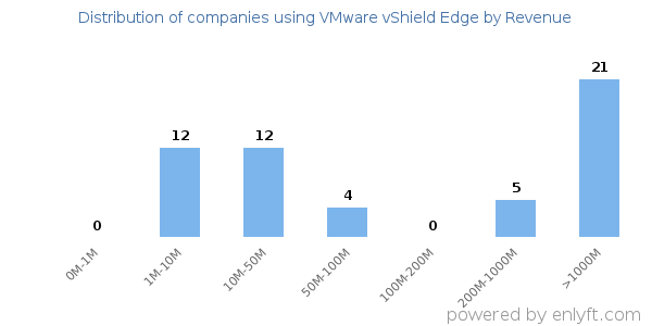 VMware vShield Edge clients - distribution by company revenue