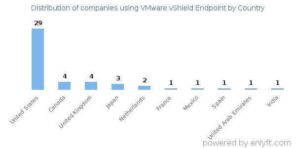 VMware vShield Endpoint customers by country