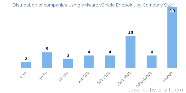 Companies using VMware vShield Endpoint, by size (number of employees)