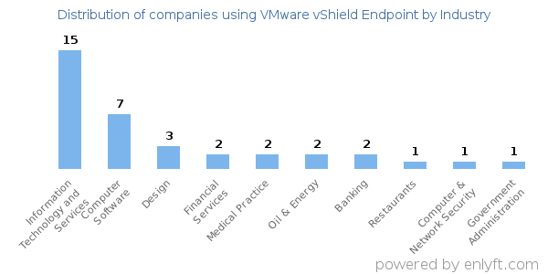 Companies using VMware vShield Endpoint - Distribution by industry