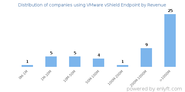 VMware vShield Endpoint clients - distribution by company revenue