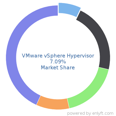 VMware vSphere Hypervisor market share in Virtualization Platforms is about 7.09%