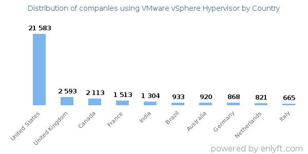 VMware vSphere Hypervisor customers by country