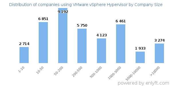 Companies using VMware vSphere Hypervisor, by size (number of employees)