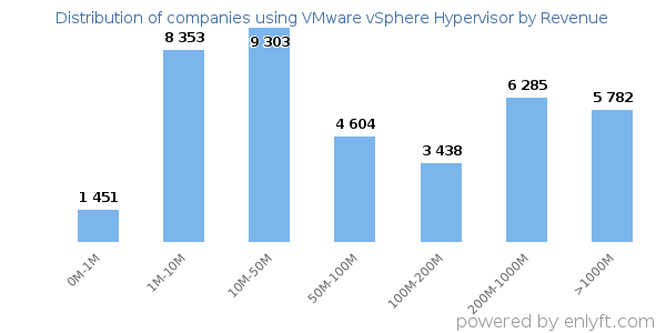 VMware vSphere Hypervisor clients - distribution by company revenue