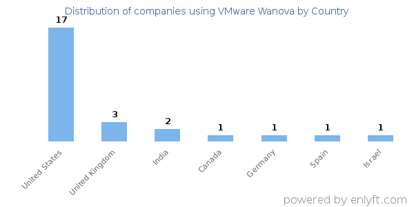 VMware Wanova customers by country
