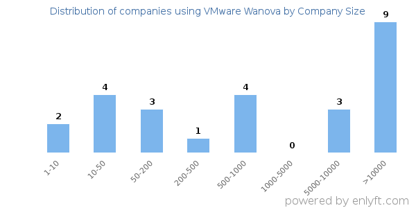 Companies using VMware Wanova, by size (number of employees)