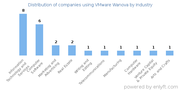 Companies using VMware Wanova - Distribution by industry