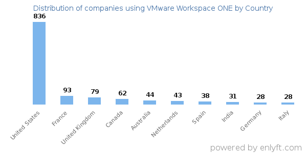 VMware Workspace ONE customers by country