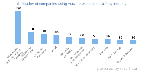 Companies using VMware Workspace ONE - Distribution by industry