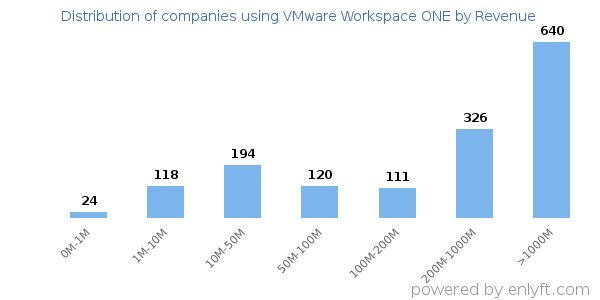 VMware Workspace ONE clients - distribution by company revenue